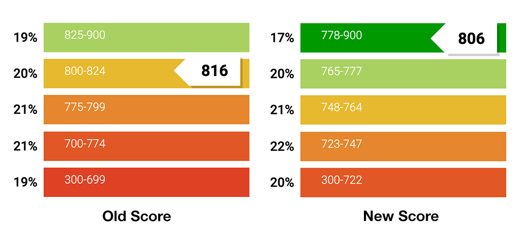 CIBIL Score Segment Comparison after Scoring Algorithm Update 2020