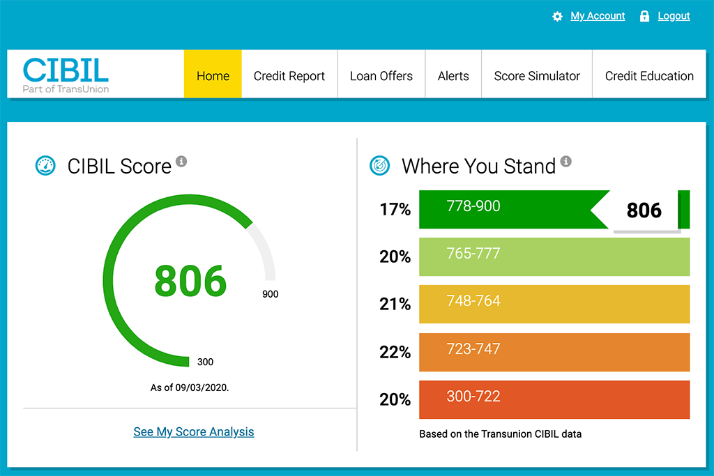 All About TransUnion CIBIL How To Check Your CIBIL Score 49 OFF