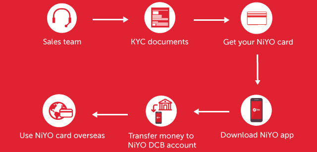 NiYO Global Card Process